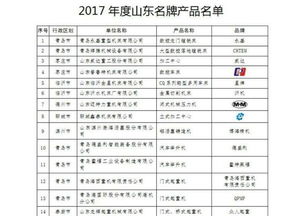 山東發布343個2017年名牌產品，制造業領軍，化工行業表現突出