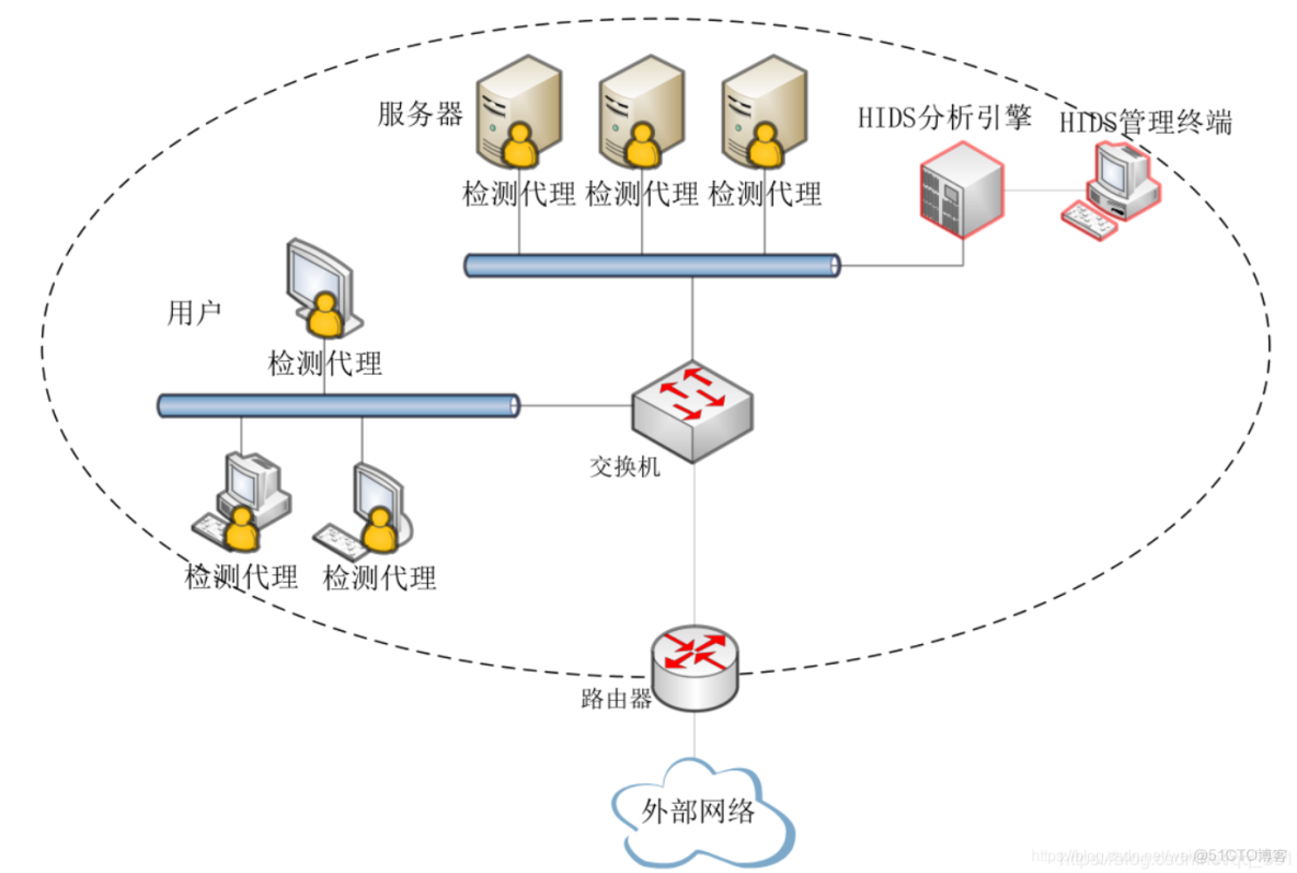 中型企業(yè)網(wǎng)絡(luò)架構(gòu)設(shè)計(jì)與實(shí)施 構(gòu)建高效、安全的企業(yè)級網(wǎng)絡(luò)